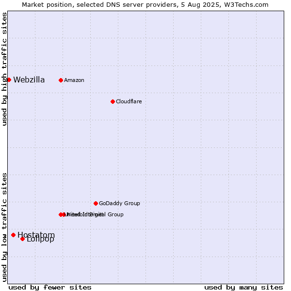 Market position of Lolipop vs. Hostatom vs. Webzilla