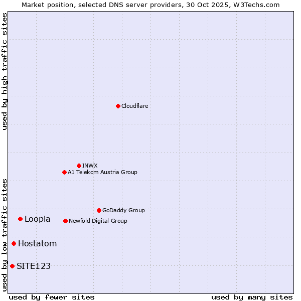 Market position of Loopia vs. Hostatom vs. SITE123