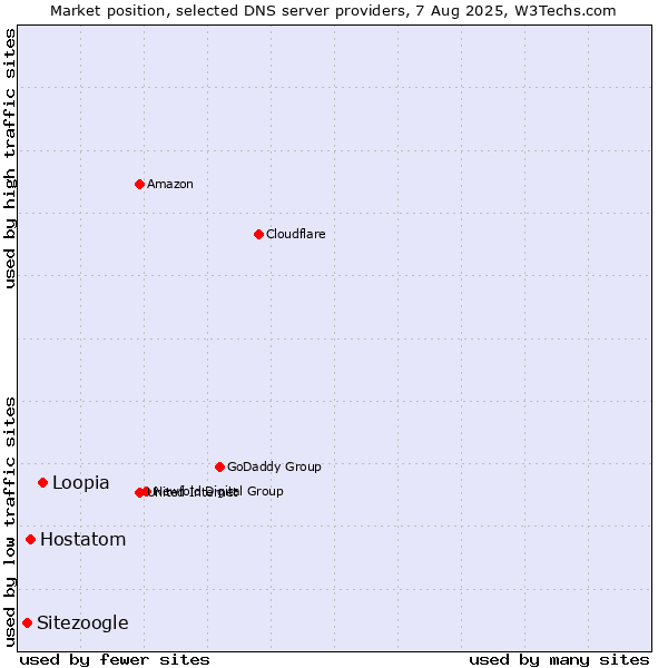 Market position of Loopia vs. Hostatom vs. Sitezoogle