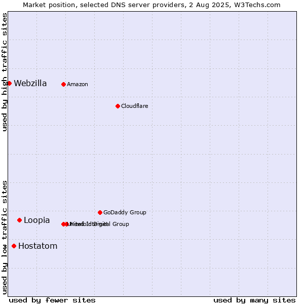Market position of Loopia vs. Hostatom vs. Webzilla