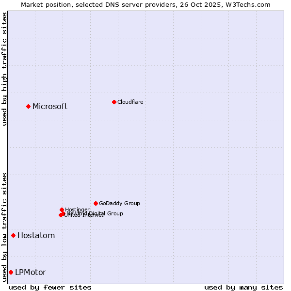 Market position of Microsoft vs. Hostatom vs. LPMotor