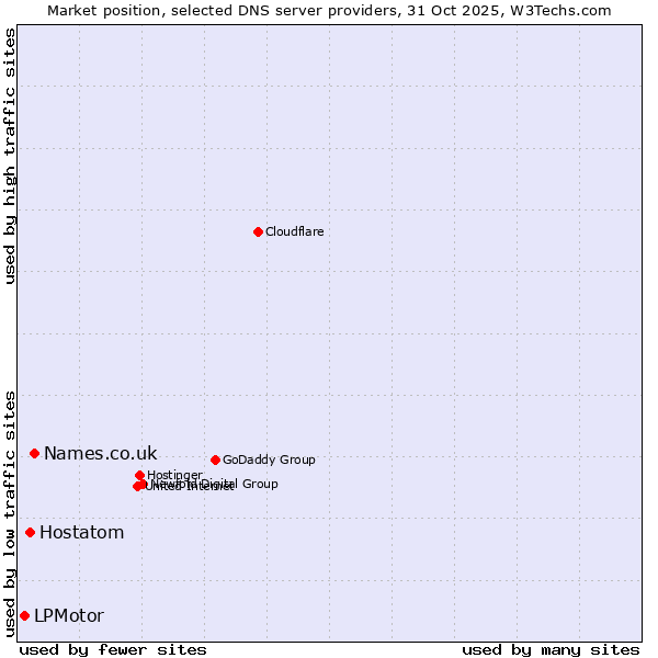 Market position of Names.co.uk vs. Hostatom vs. LPMotor