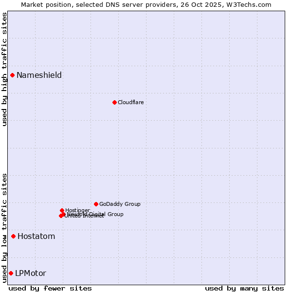 Market position of Hostatom vs. Nameshield vs. LPMotor