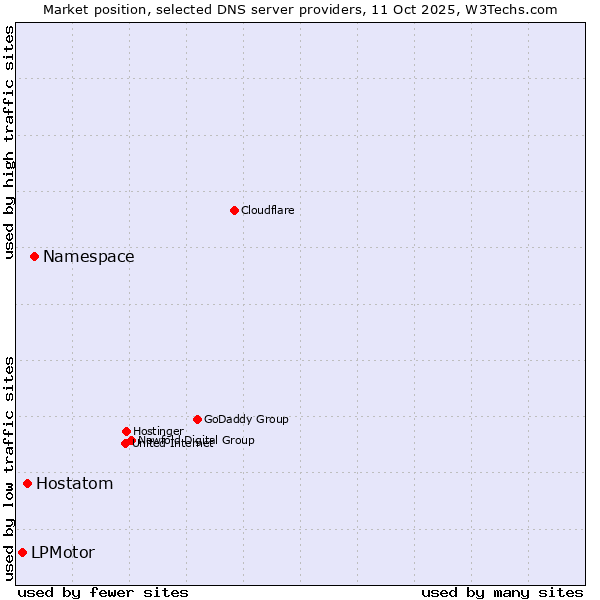Market position of Namespace vs. Hostatom vs. LPMotor