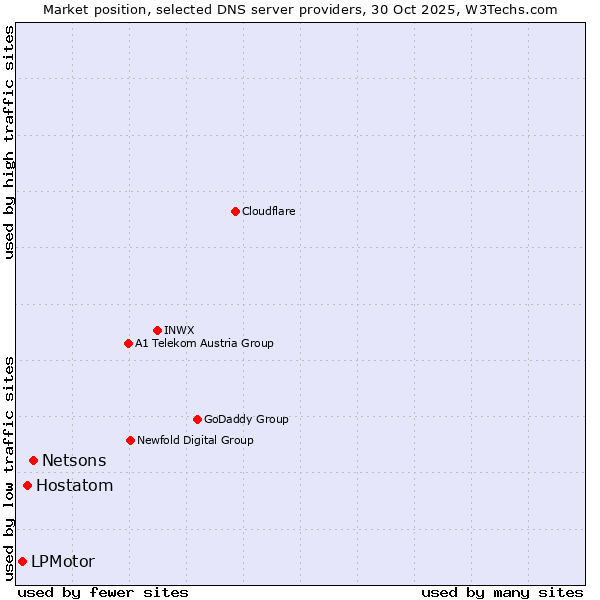 Market position of Netsons vs. Hostatom vs. LPMotor