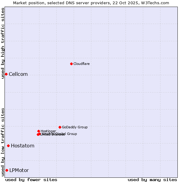 Market position of Hostatom vs. LPMotor vs. Cellcom