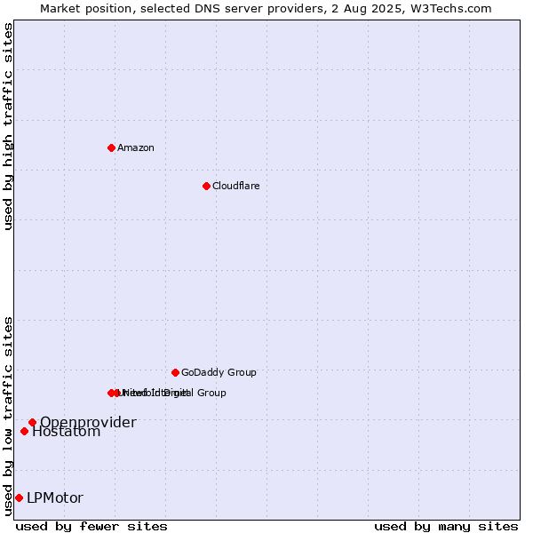 Market position of Openprovider vs. Hostatom vs. LPMotor
