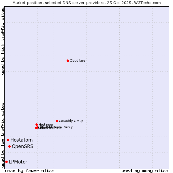 Market position of OpenSRS vs. Hostatom vs. LPMotor