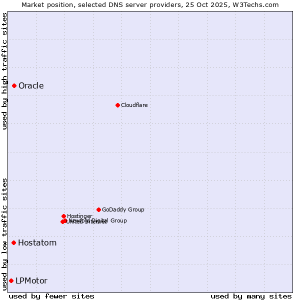 Market position of Oracle vs. Hostatom vs. LPMotor