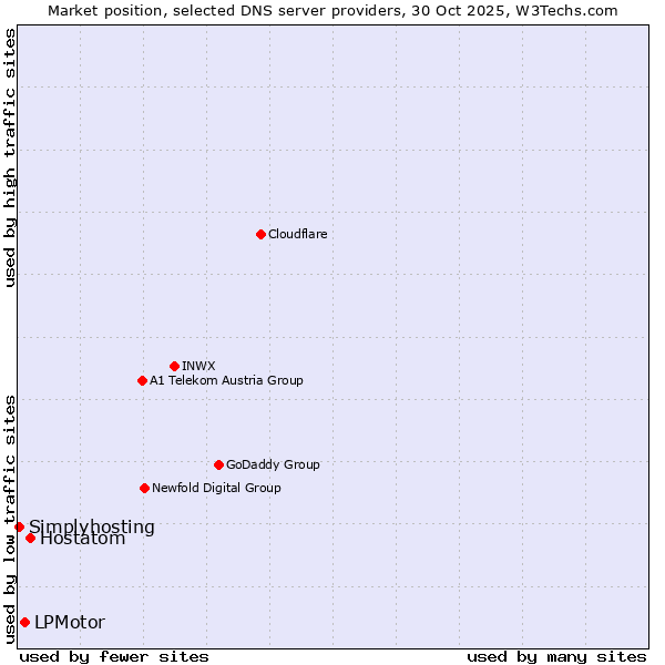 Market position of Hostatom vs. LPMotor vs. Simplyhosting