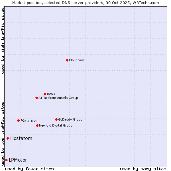 Market position of Sakura vs. Hostatom vs. LPMotor