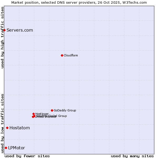 Market position of Hostatom vs. LPMotor vs. Servers.com