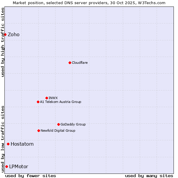 Market position of Hostatom vs. LPMotor vs. Zoho
