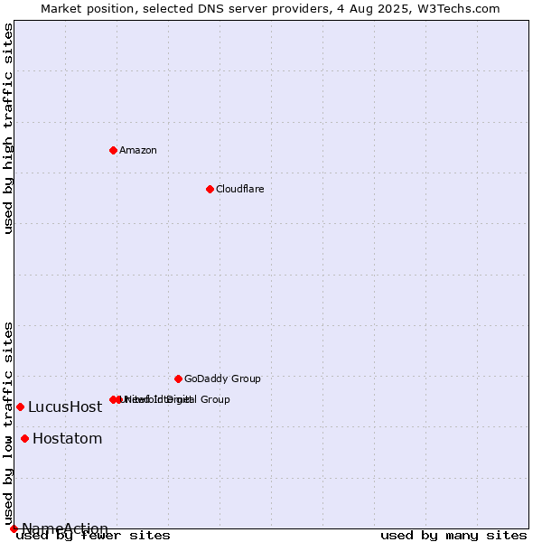 Market position of Hostatom vs. LucusHost vs. NameAction