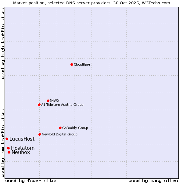 Market position of Neubox vs. Hostatom vs. LucusHost