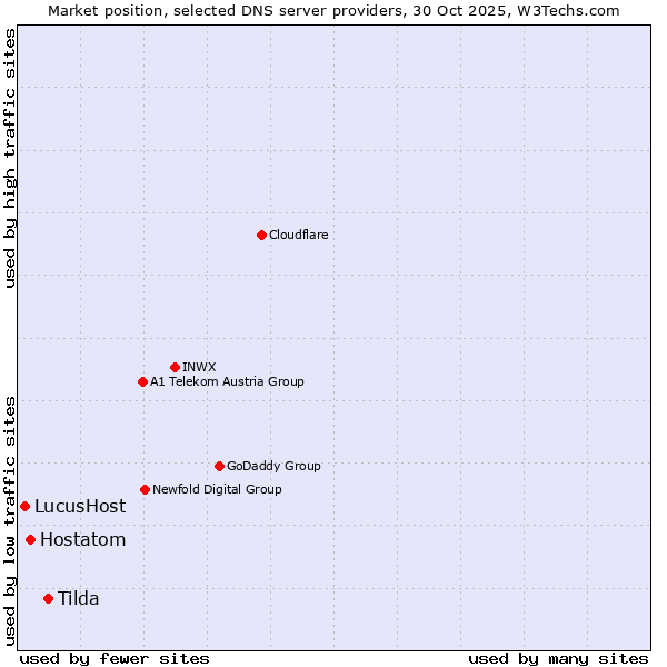 Market position of Tilda vs. Hostatom vs. LucusHost