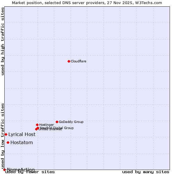 Market position of Hostatom vs. Lyrical Host vs. NameAction