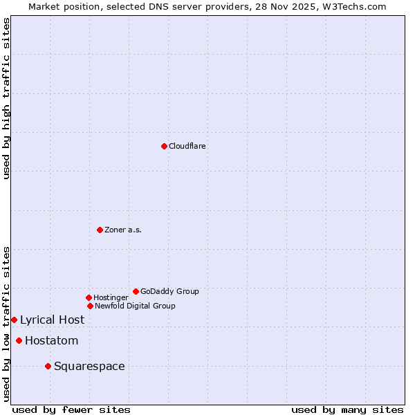 Market position of Squarespace vs. Hostatom vs. Lyrical Host