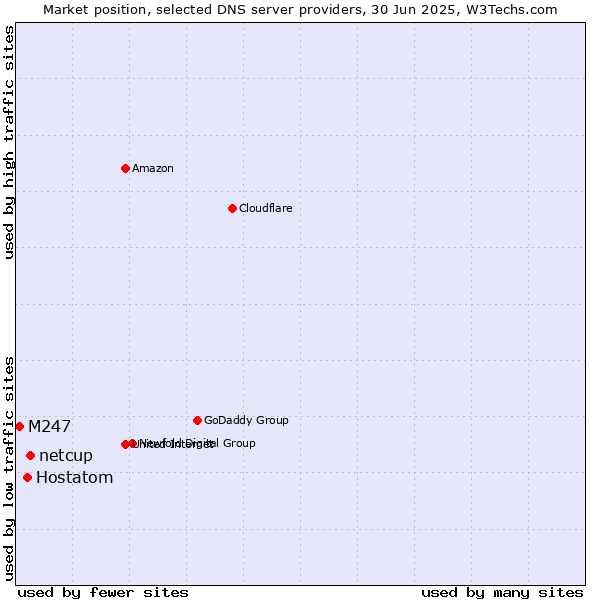 Market position of netcup vs. Hostatom vs. M247