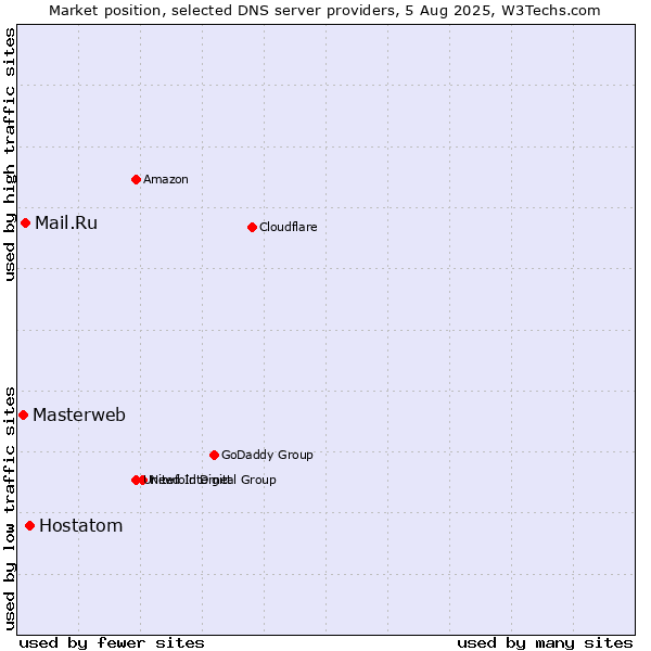 Market position of Hostatom vs. Mail.Ru vs. Masterweb
