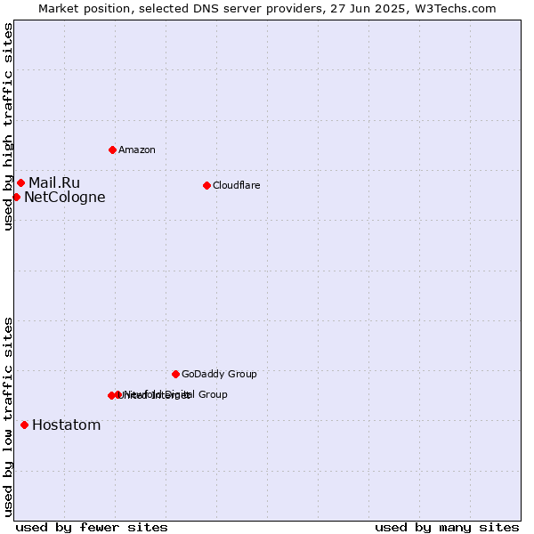 Market position of Hostatom vs. Mail.Ru vs. NetCologne