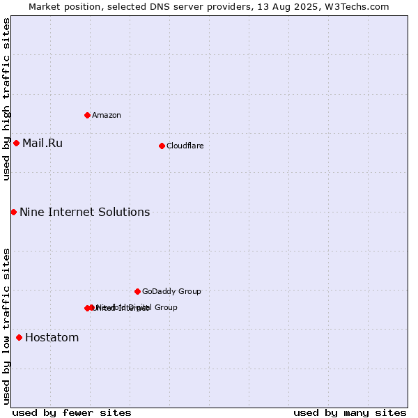 Market position of Hostatom vs. Mail.Ru vs. Nine Internet Solutions