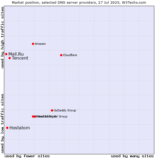 Market position of Tencent vs. Hostatom vs. Mail.Ru