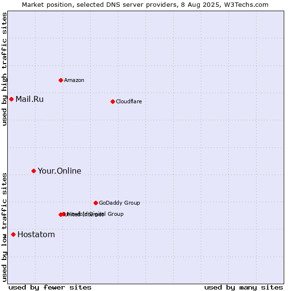 Market position of Your.Online vs. Hostatom vs. Mail.Ru