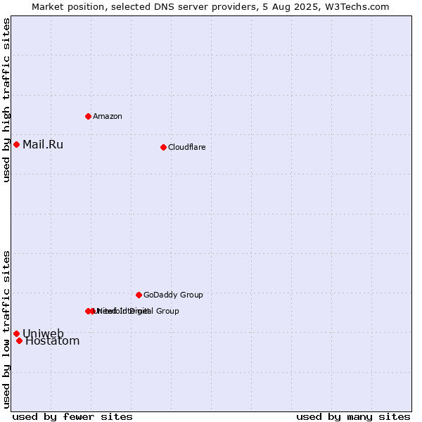 Market position of Hostatom vs. Uniweb vs. Mail.Ru