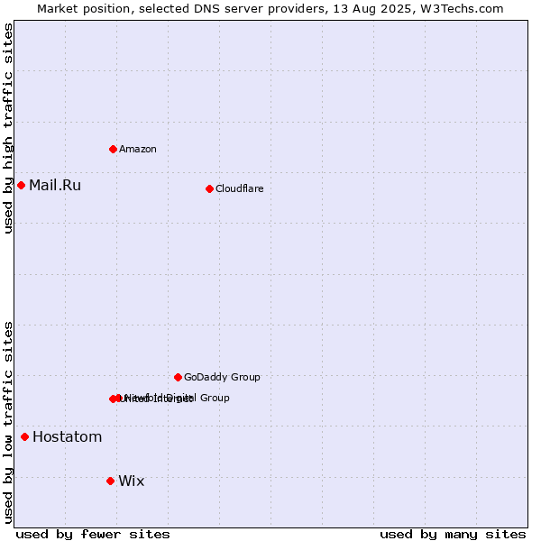 Market position of Wix vs. Hostatom vs. Mail.Ru