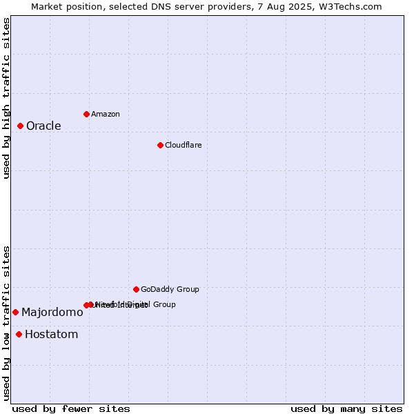 Market position of Oracle vs. Hostatom vs. Majordomo