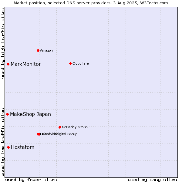 Market position of Hostatom vs. MarkMonitor vs. MakeShop Japan