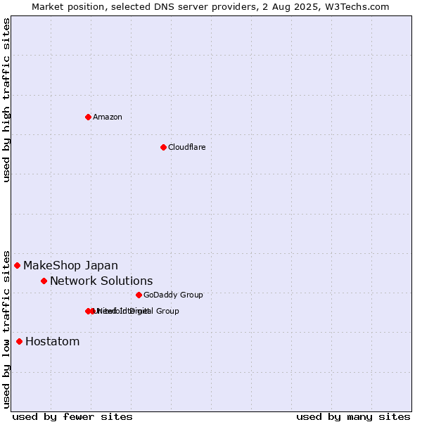 Market position of Network Solutions vs. Hostatom vs. MakeShop Japan