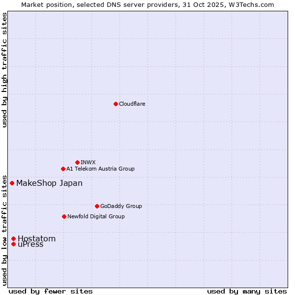 Market position of Hostatom vs. uPress vs. MakeShop Japan