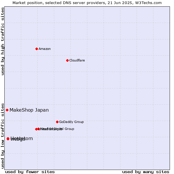 Market position of webgo vs. Hostatom vs. MakeShop Japan
