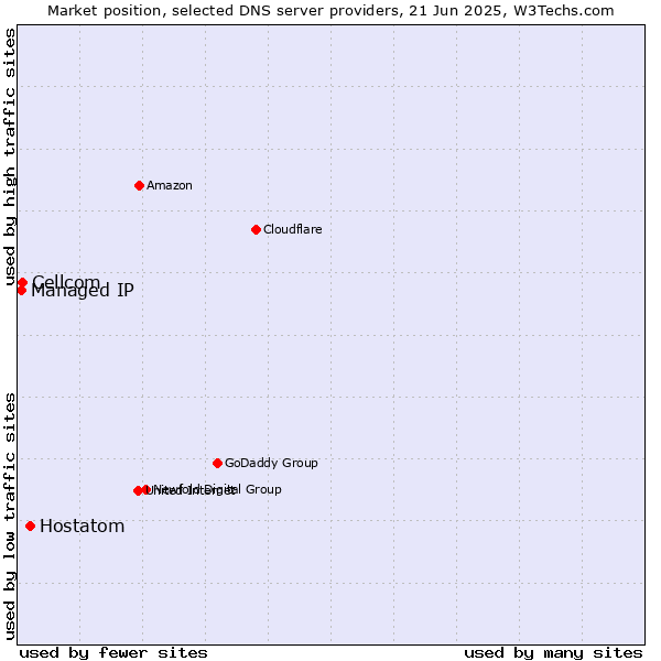 Market position of Hostatom vs. Cellcom vs. Managed IP