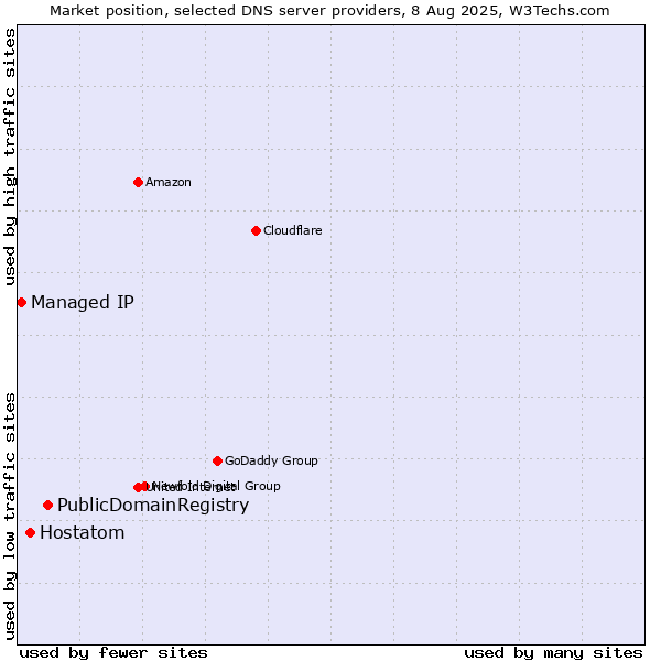 Market position of PublicDomainRegistry vs. Hostatom vs. Managed IP
