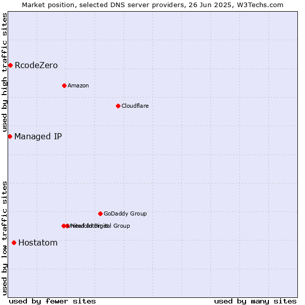 Market position of Hostatom vs. RcodeZero vs. Managed IP