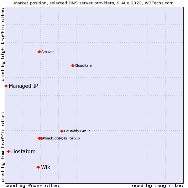 Market position of Wix vs. Hostatom vs. Managed IP