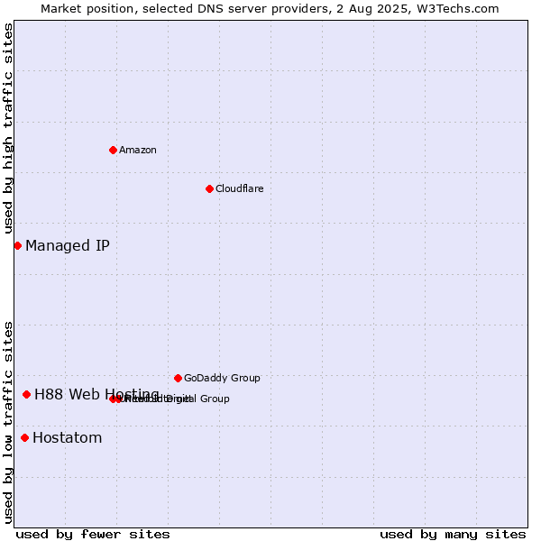 Market position of H88 Web Hosting vs. Hostatom vs. Managed IP