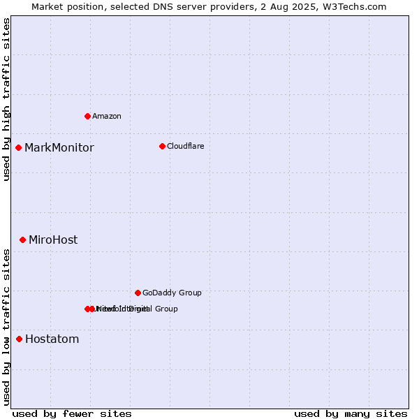 Market position of MiroHost vs. Hostatom vs. MarkMonitor