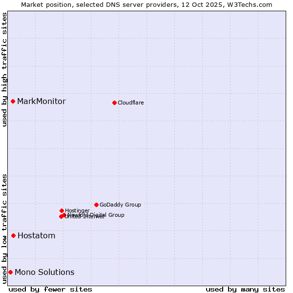 Market position of Hostatom vs. MarkMonitor vs. Mono Solutions