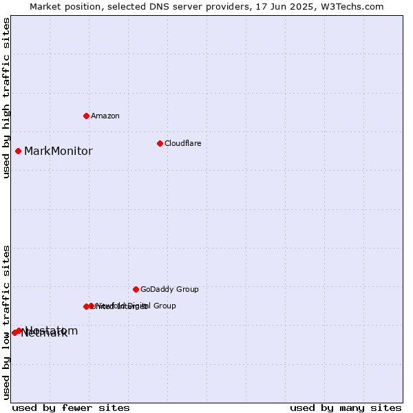 Market position of Hostatom vs. MarkMonitor vs. Netmark