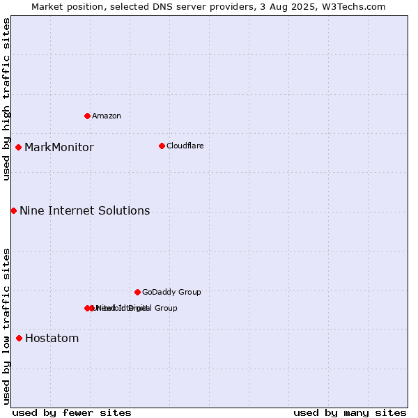 Market position of Hostatom vs. MarkMonitor vs. Nine Internet Solutions
