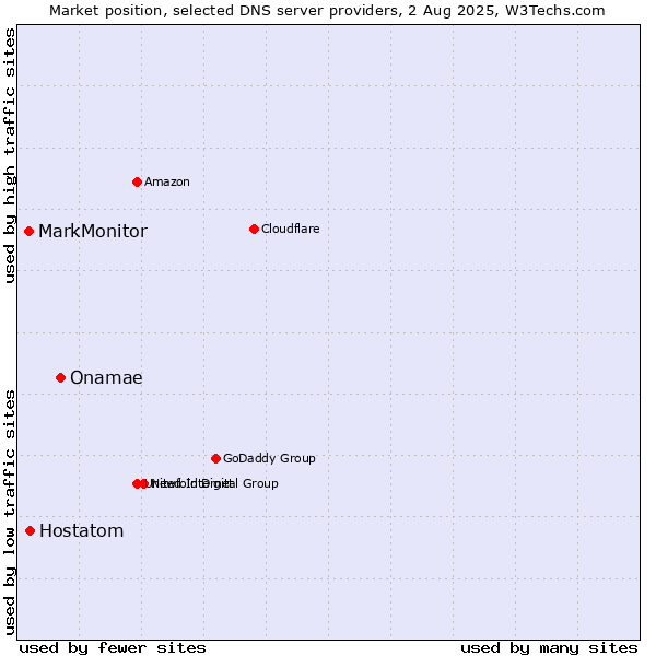 Market position of Onamae vs. Hostatom vs. MarkMonitor