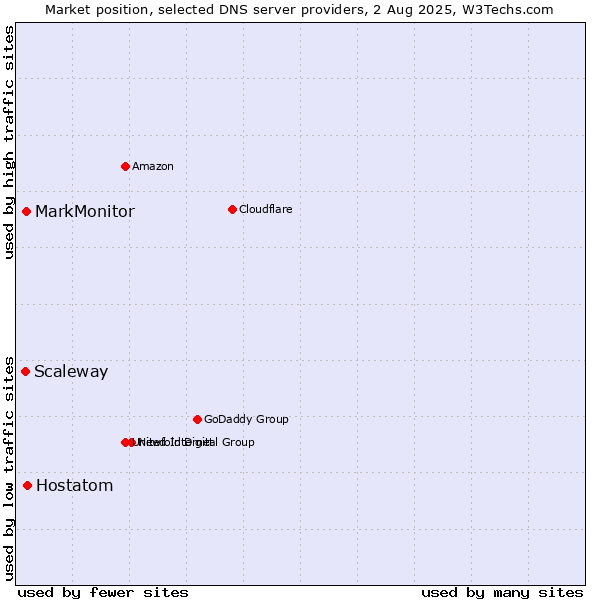 Market position of Hostatom vs. MarkMonitor vs. Scaleway