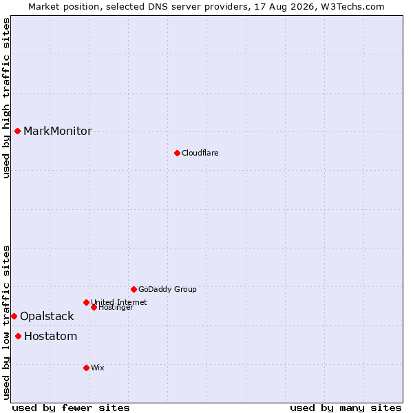 Market position of Hostatom vs. MarkMonitor vs. Opalstack
