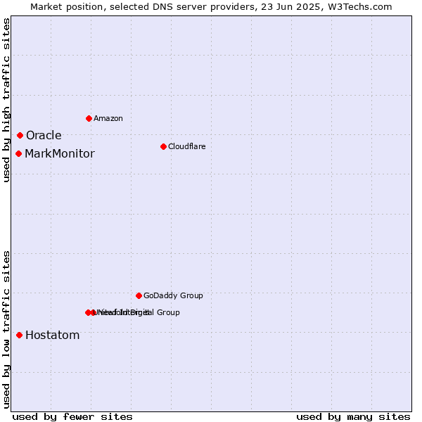 Market position of Oracle vs. Hostatom vs. MarkMonitor