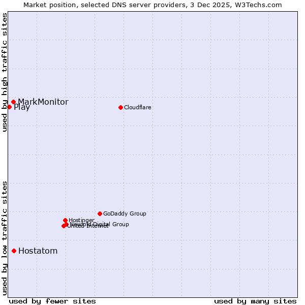 Market position of Hostatom vs. MarkMonitor vs. Play