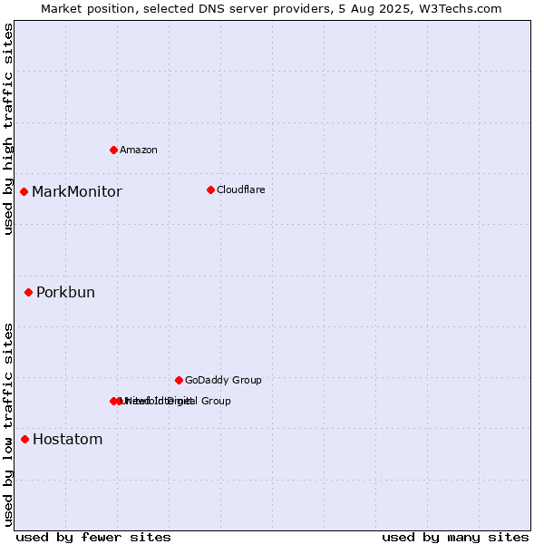 Market position of Porkbun vs. Hostatom vs. MarkMonitor